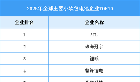 2026年全球小软包电池出货量及企业排名预测分析（图）