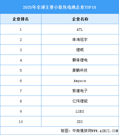 2026年全球小軟包電池出貨量及企業(yè)排名預測分析（圖）