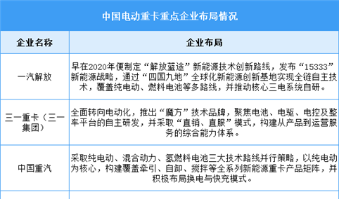 2026年中国电动重卡销量及重点企业分析预测分析（图）