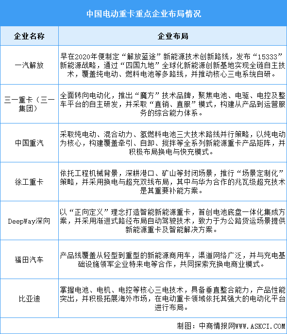 2026年中國電動重卡銷量及重點企業(yè)分析預測分析（圖）