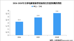 2026年全球电解液新型添加剂出货量及中国企业排名预测分析（图）