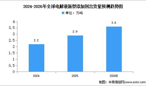 2026年全球电解液新型添加剂出货量及中国企业排名预测分析（图）