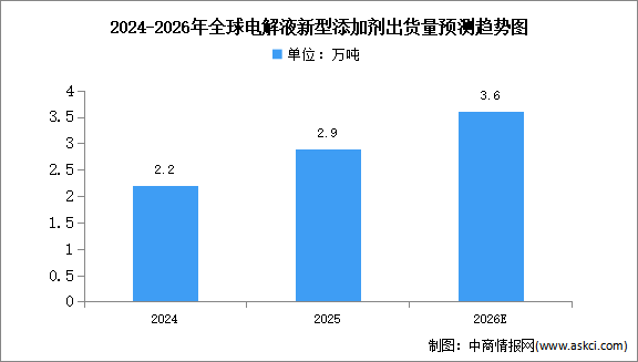 2026年全球電解液新型添加劑出貨量及中國企業(yè)排名預測分析（圖）