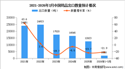 2026年1-3月中国钨品出口数据统计分析：出口量同比下降21.9%