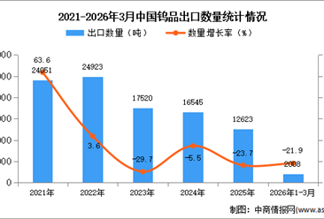 2026年1-3月中国钨品出口数据统计分析：出口量同比下降21.9%