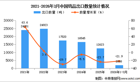 2026年1-3月中国钨品出口数据统计分析：出口量同比下降21.9%