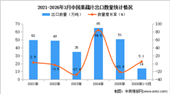 2026年1-3月中国果蔬汁出口数据统计分析：出口量同比增长5.1%
