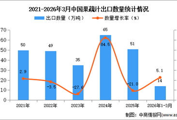 2026年1-3月中國果蔬汁出口數(shù)據(jù)統(tǒng)計(jì)分析：出口量同比下降9.7%