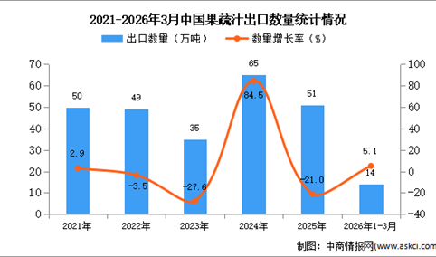 2026年1-3月中国果蔬汁出口数据统计分析：出口量同比下降9.7%