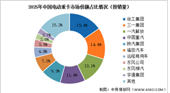 2026年中国电动重卡销量及竞争格局预测分析（图）