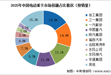 2026年中国电动重卡销量及竞争格局预测分析（图）