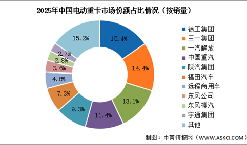2026年中国电动重卡销量及竞争格局预测分析（图）