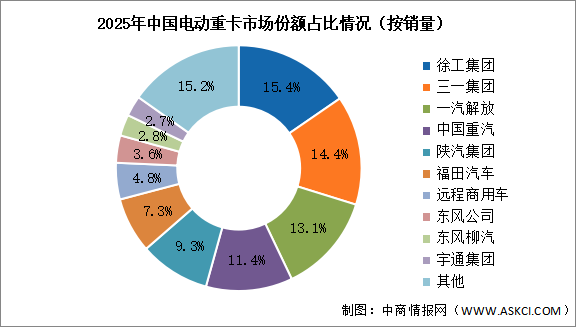 2026年中國電動重卡銷量及競爭格局預測分析（圖）