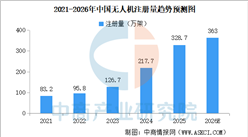 2026年中国无人机注册量及拥有者注册用户规模预测分析（图）
