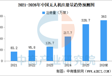 2026年中国无人机注册量及拥有者注册用户规模预测分析（图）
