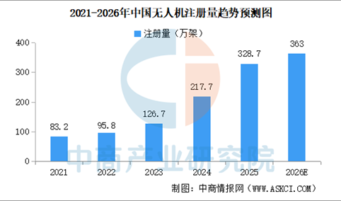 2026年中国无人机注册量及拥有者注册用户规模预测分析（图）