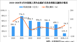 2026年1-3月中國(guó)黑色金屬礦采選業(yè)經(jīng)營(yíng)情況：利潤(rùn)同比增長(zhǎng)24.5%