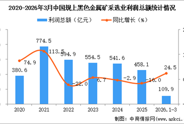 2026年1-3月中国黑色金属矿采选业经营情况：利润同比增长24.5%