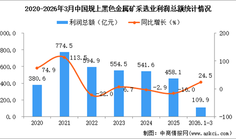 2026年1-3月中国黑色金属矿采选业经营情况：利润同比增长24.5%