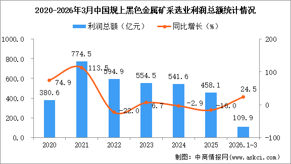2026年1-3月中國黑色金屬礦采選業(yè)經營情況：利潤同比增長24.5%