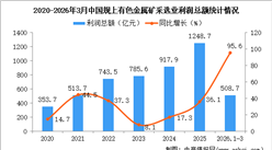 2026年1-3月中國(guó)有色金屬礦采選業(yè)經(jīng)營(yíng)情況：利潤(rùn)同比增長(zhǎng)95.6%