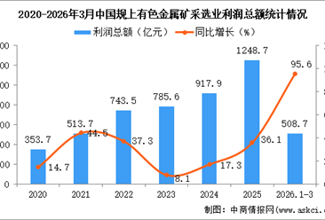 2026年1-3月中国有色金属矿采选业经营情况：利润同比增长95.6%