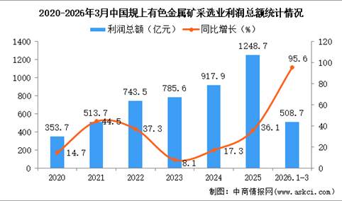 2026年1-3月中国有色金属矿采选业经营情况：利润同比增长95.6%