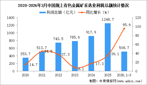 2026年1-3月中國有色金屬礦采選業(yè)經營情況：利潤同比增長95.6%
