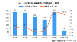 2026年1-3月中国粮食出口数据统计分析：出口量71万吨