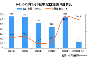 2026年1-3月中国粮食出口数据统计分析：出口量71万吨