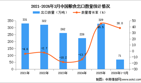 2026年1-3月中国粮食出口数据统计分析：出口量71万吨