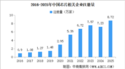 2026年中国芯片产业大数据分析：华南地区芯片新增企业占比超三成（图）