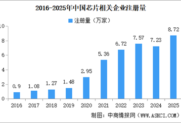 2026年中国芯片产业大数据分析：华南地区芯片新增企业占比超三成（图）