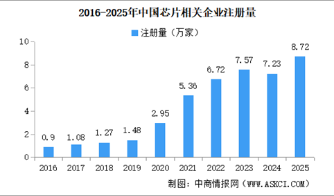 2026年中国芯片产业大数据分析：华南地区芯片新增企业占比超三成（图）