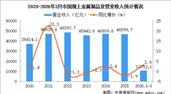 2026年1-3月中國(guó)金屬制品業(yè)經(jīng)營(yíng)情況：利潤(rùn)同比下降11.9%