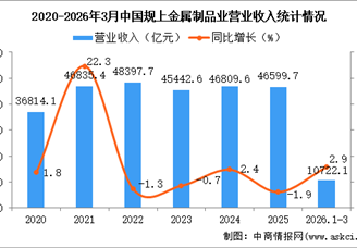 2026年1-3月中国金属制品业经营情况：利润同比下降11.9%