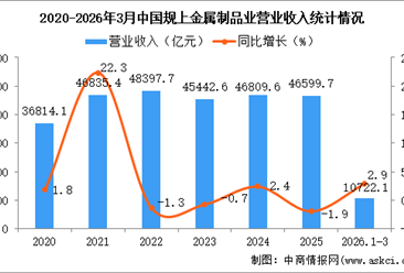 2026年1-3月中国金属制品业经营情况：利润同比下降11.9%