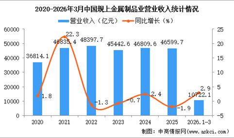 2026年1-3月中国金属制品业经营情况：利润同比下降11.9%