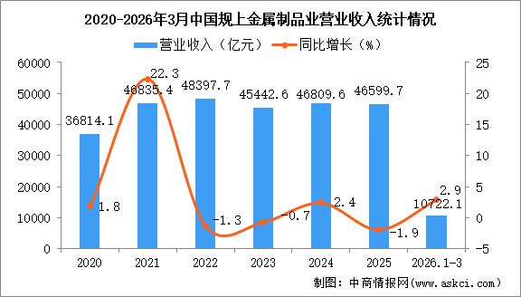 2026年1-3月中國金屬制品業(yè)經營情況：利潤同比下降11.9%