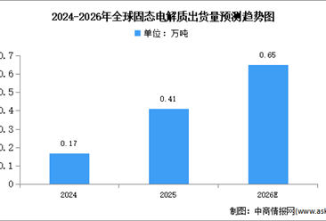 2026年全球及中国固态电解质出货量预测分析（图）