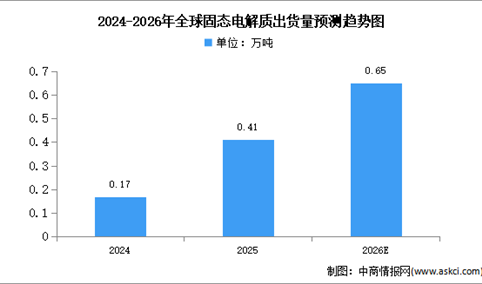 2026年全球及中国固态电解质出货量预测分析（图）