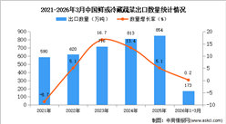 2026年1-3月中国鲜或冷藏蔬菜出口数据统计分析：出口量173万吨