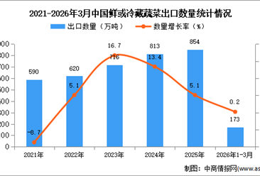 2026年1-3月中国鲜或冷藏蔬菜出口数据统计分析：出口量173万吨