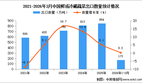 2026年1-3月中国鲜或冷藏蔬菜出口数据统计分析：出口量173万吨