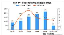 2026年1-3月中国航空煤油出口数据统计分析：出口量同比增长11.5%