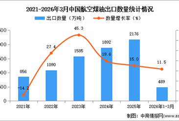 2026年1-3月中國航空煤油出口數(shù)據(jù)統(tǒng)計(jì)分析：出口量同比增長11.5%