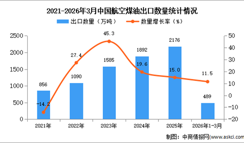 2026年1-3月中国航空煤油出口数据统计分析：出口量同比增长11.5%