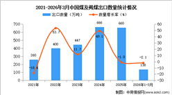 2026年1-3月中国煤及褐煤出口数据统计分析：出口量同比下降2.1%
