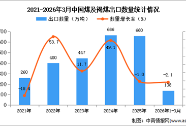 2026年1-3月中國煤及褐煤出口數(shù)據(jù)統(tǒng)計分析：出口量同比下降2.1%