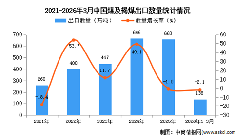 2026年1-3月中国煤及褐煤出口数据统计分析：出口量同比下降2.1%